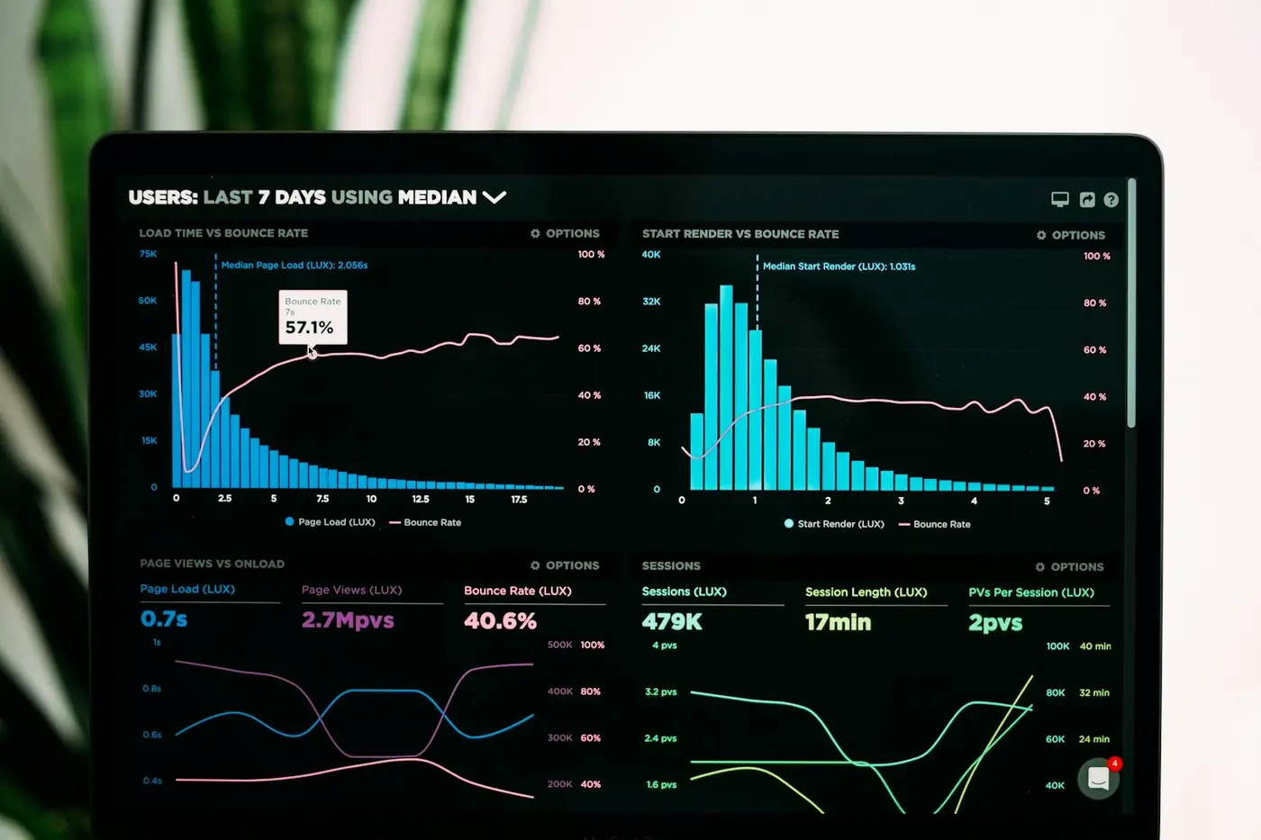 Analytics dashboard showing traffic and engagement charts
